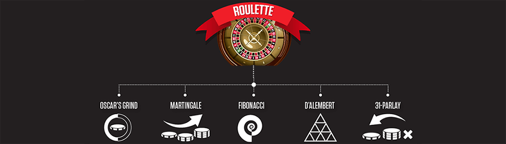 Roulette systeme